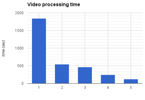 Graph of processing results